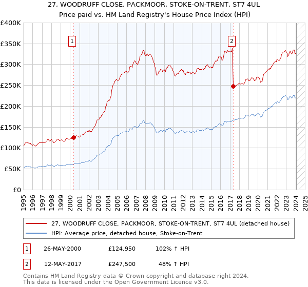 27, WOODRUFF CLOSE, PACKMOOR, STOKE-ON-TRENT, ST7 4UL: Price paid vs HM Land Registry's House Price Index