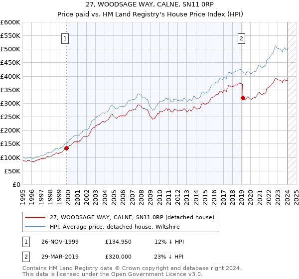27, WOODSAGE WAY, CALNE, SN11 0RP: Price paid vs HM Land Registry's House Price Index