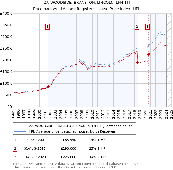 27, WOODSIDE, BRANSTON, LINCOLN, LN4 1TJ: Price paid vs HM Land Registry's House Price Index