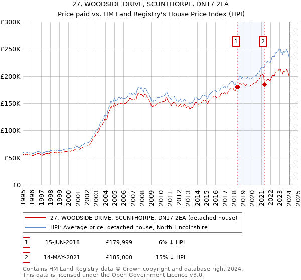 27, WOODSIDE DRIVE, SCUNTHORPE, DN17 2EA: Price paid vs HM Land Registry's House Price Index