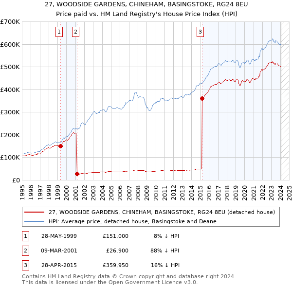 27, WOODSIDE GARDENS, CHINEHAM, BASINGSTOKE, RG24 8EU: Price paid vs HM Land Registry's House Price Index
