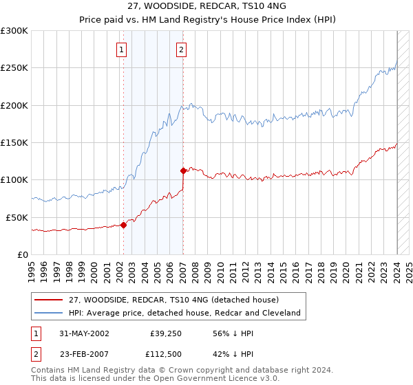 27, WOODSIDE, REDCAR, TS10 4NG: Price paid vs HM Land Registry's House Price Index