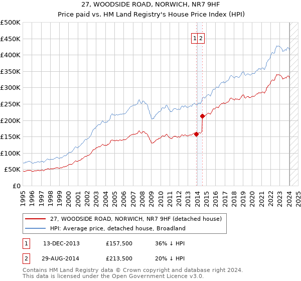 27, WOODSIDE ROAD, NORWICH, NR7 9HF: Price paid vs HM Land Registry's House Price Index