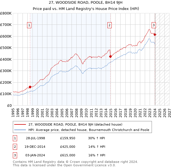 27, WOODSIDE ROAD, POOLE, BH14 9JH: Price paid vs HM Land Registry's House Price Index
