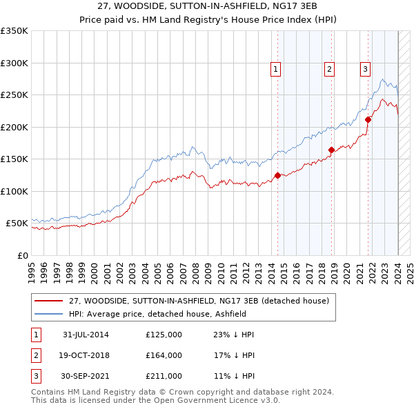 27, WOODSIDE, SUTTON-IN-ASHFIELD, NG17 3EB: Price paid vs HM Land Registry's House Price Index