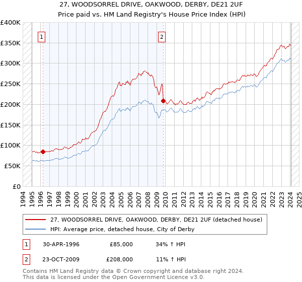 27, WOODSORREL DRIVE, OAKWOOD, DERBY, DE21 2UF: Price paid vs HM Land Registry's House Price Index
