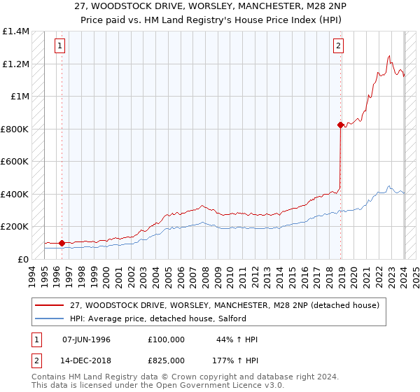 27, WOODSTOCK DRIVE, WORSLEY, MANCHESTER, M28 2NP: Price paid vs HM Land Registry's House Price Index