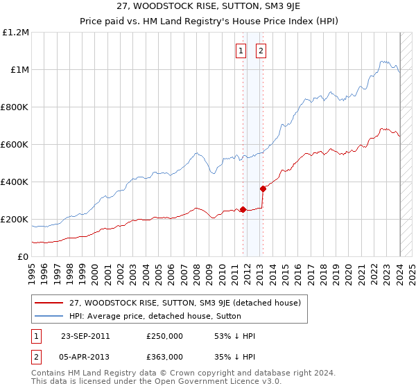 27, WOODSTOCK RISE, SUTTON, SM3 9JE: Price paid vs HM Land Registry's House Price Index