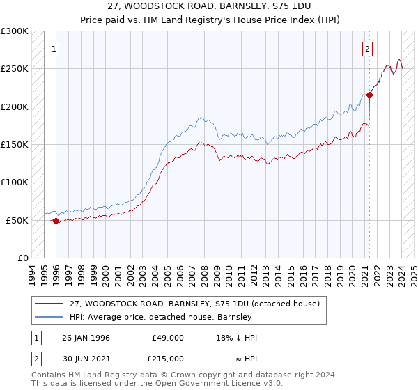 27, WOODSTOCK ROAD, BARNSLEY, S75 1DU: Price paid vs HM Land Registry's House Price Index