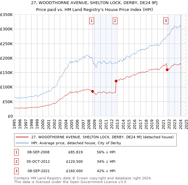 27, WOODTHORNE AVENUE, SHELTON LOCK, DERBY, DE24 9FJ: Price paid vs HM Land Registry's House Price Index