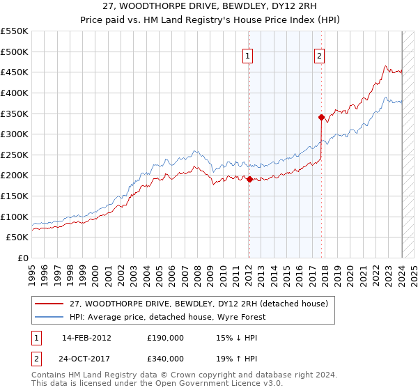 27, WOODTHORPE DRIVE, BEWDLEY, DY12 2RH: Price paid vs HM Land Registry's House Price Index