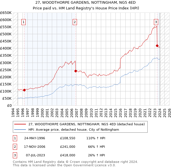 27, WOODTHORPE GARDENS, NOTTINGHAM, NG5 4ED: Price paid vs HM Land Registry's House Price Index