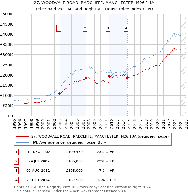 27, WOODVALE ROAD, RADCLIFFE, MANCHESTER, M26 1UA: Price paid vs HM Land Registry's House Price Index