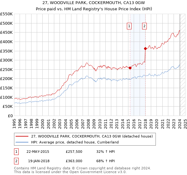 27, WOODVILLE PARK, COCKERMOUTH, CA13 0GW: Price paid vs HM Land Registry's House Price Index