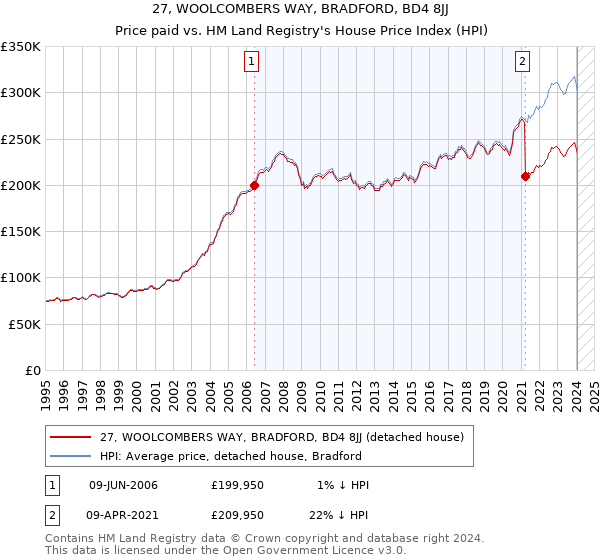 27, WOOLCOMBERS WAY, BRADFORD, BD4 8JJ: Price paid vs HM Land Registry's House Price Index