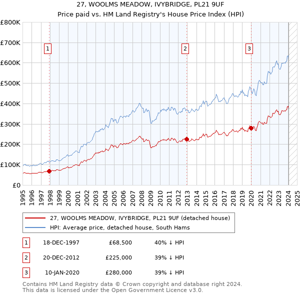 27, WOOLMS MEADOW, IVYBRIDGE, PL21 9UF: Price paid vs HM Land Registry's House Price Index