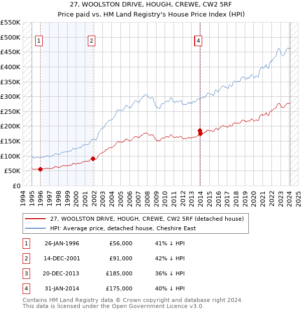 27, WOOLSTON DRIVE, HOUGH, CREWE, CW2 5RF: Price paid vs HM Land Registry's House Price Index