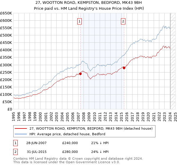 27, WOOTTON ROAD, KEMPSTON, BEDFORD, MK43 9BH: Price paid vs HM Land Registry's House Price Index