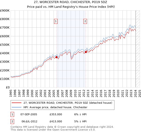 27, WORCESTER ROAD, CHICHESTER, PO19 5DZ: Price paid vs HM Land Registry's House Price Index