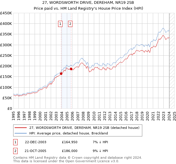 27, WORDSWORTH DRIVE, DEREHAM, NR19 2SB: Price paid vs HM Land Registry's House Price Index