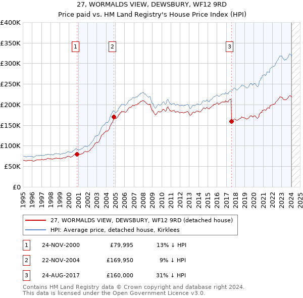 27, WORMALDS VIEW, DEWSBURY, WF12 9RD: Price paid vs HM Land Registry's House Price Index