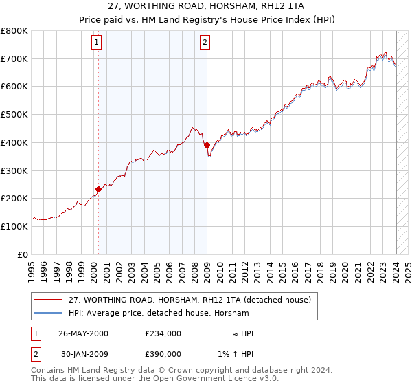 27, WORTHING ROAD, HORSHAM, RH12 1TA: Price paid vs HM Land Registry's House Price Index