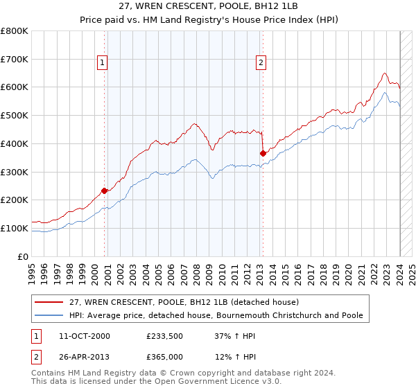 27, WREN CRESCENT, POOLE, BH12 1LB: Price paid vs HM Land Registry's House Price Index