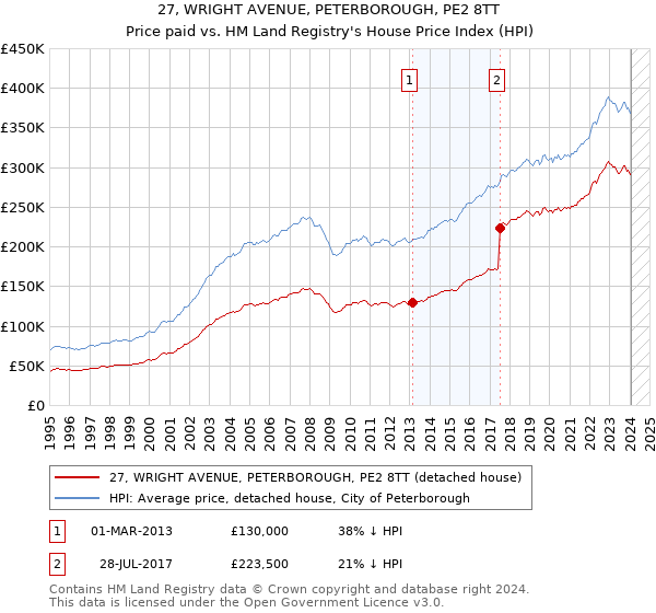 27, WRIGHT AVENUE, PETERBOROUGH, PE2 8TT: Price paid vs HM Land Registry's House Price Index