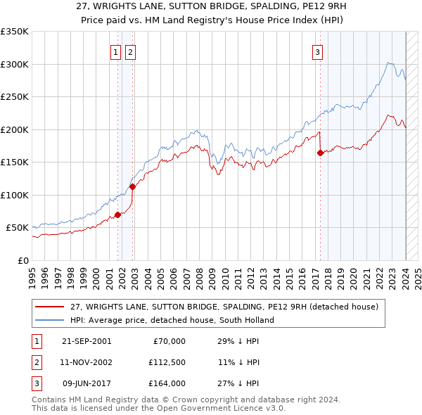 27, WRIGHTS LANE, SUTTON BRIDGE, SPALDING, PE12 9RH: Price paid vs HM Land Registry's House Price Index