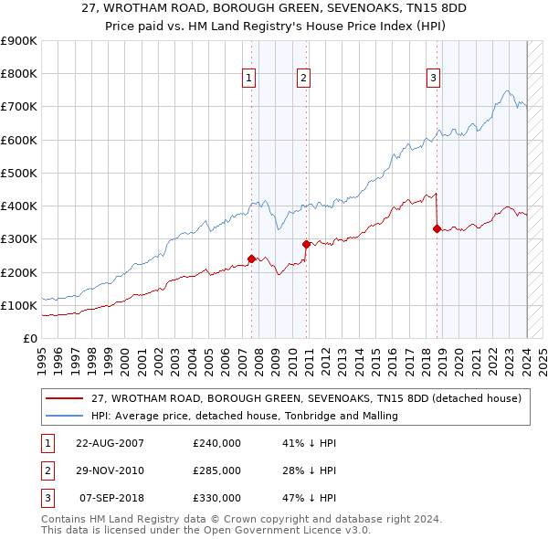 27, WROTHAM ROAD, BOROUGH GREEN, SEVENOAKS, TN15 8DD: Price paid vs HM Land Registry's House Price Index