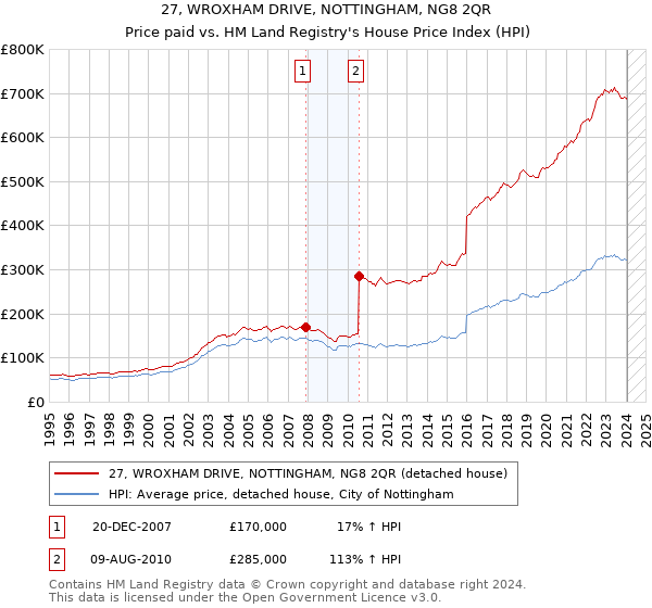 27, WROXHAM DRIVE, NOTTINGHAM, NG8 2QR: Price paid vs HM Land Registry's House Price Index