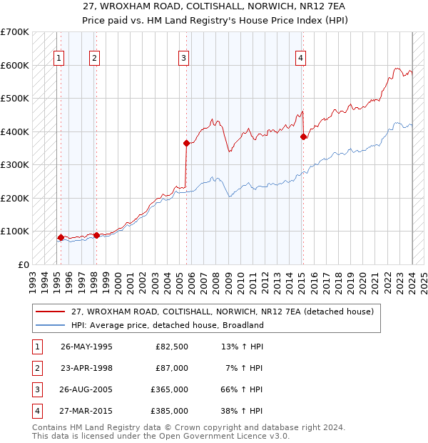 27, WROXHAM ROAD, COLTISHALL, NORWICH, NR12 7EA: Price paid vs HM Land Registry's House Price Index