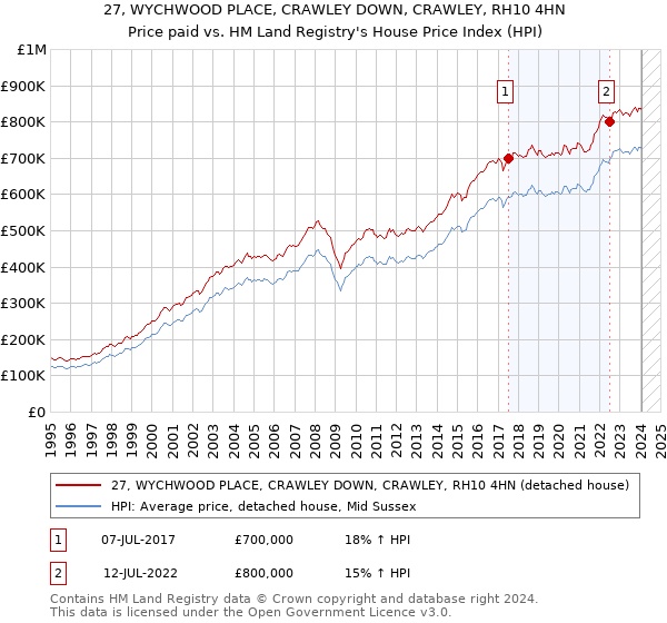 27, WYCHWOOD PLACE, CRAWLEY DOWN, CRAWLEY, RH10 4HN: Price paid vs HM Land Registry's House Price Index