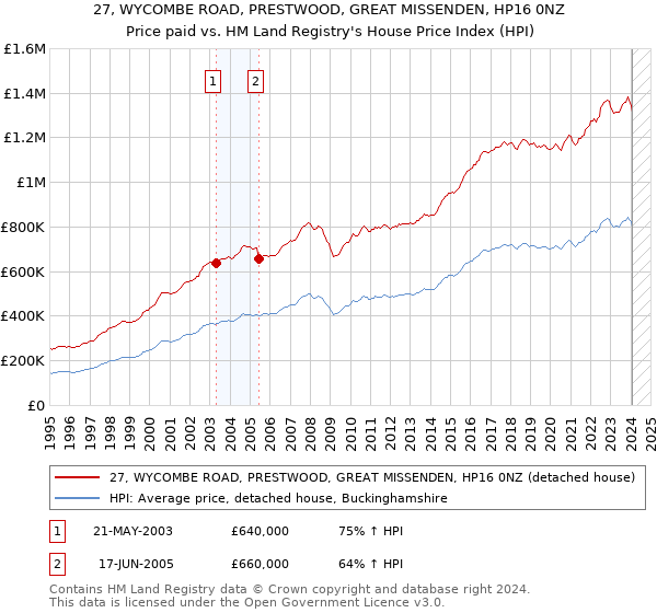 27, WYCOMBE ROAD, PRESTWOOD, GREAT MISSENDEN, HP16 0NZ: Price paid vs HM Land Registry's House Price Index