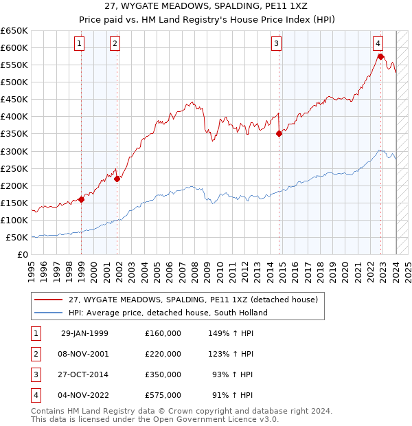 27, WYGATE MEADOWS, SPALDING, PE11 1XZ: Price paid vs HM Land Registry's House Price Index