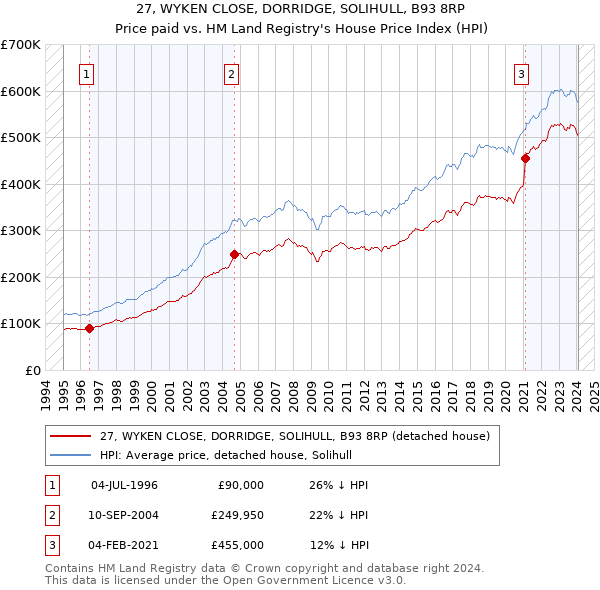 27, WYKEN CLOSE, DORRIDGE, SOLIHULL, B93 8RP: Price paid vs HM Land Registry's House Price Index