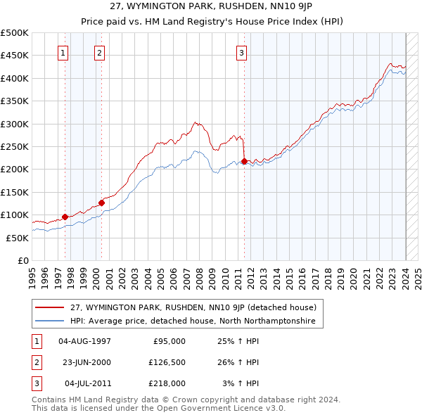 27, WYMINGTON PARK, RUSHDEN, NN10 9JP: Price paid vs HM Land Registry's House Price Index