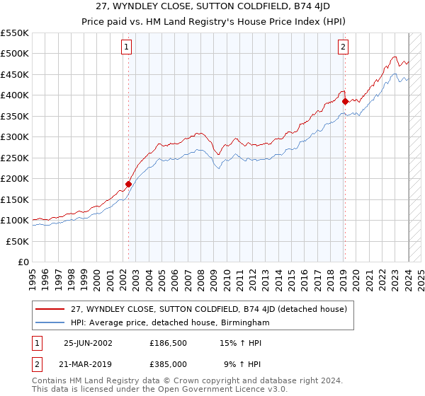 27, WYNDLEY CLOSE, SUTTON COLDFIELD, B74 4JD: Price paid vs HM Land Registry's House Price Index