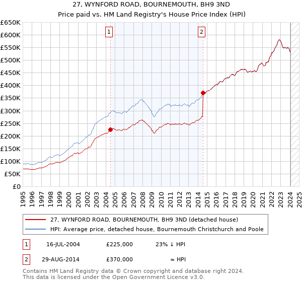 27, WYNFORD ROAD, BOURNEMOUTH, BH9 3ND: Price paid vs HM Land Registry's House Price Index