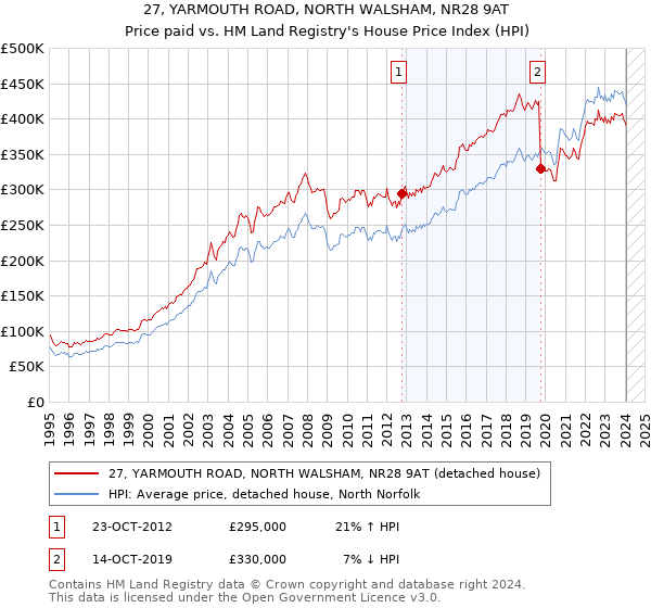 27, YARMOUTH ROAD, NORTH WALSHAM, NR28 9AT: Price paid vs HM Land Registry's House Price Index