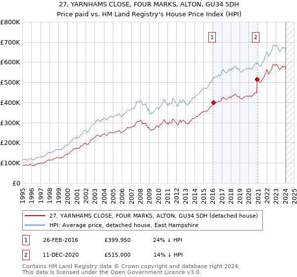 27, YARNHAMS CLOSE, FOUR MARKS, ALTON, GU34 5DH: Price paid vs HM Land Registry's House Price Index