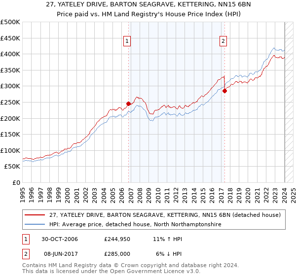 27, YATELEY DRIVE, BARTON SEAGRAVE, KETTERING, NN15 6BN: Price paid vs HM Land Registry's House Price Index