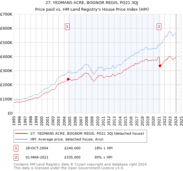 27, YEOMANS ACRE, BOGNOR REGIS, PO21 3QJ: Price paid vs HM Land Registry's House Price Index