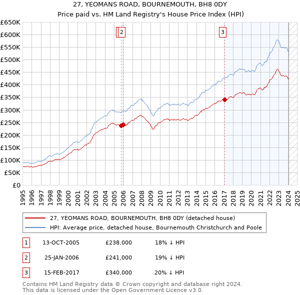 27, YEOMANS ROAD, BOURNEMOUTH, BH8 0DY: Price paid vs HM Land Registry's House Price Index