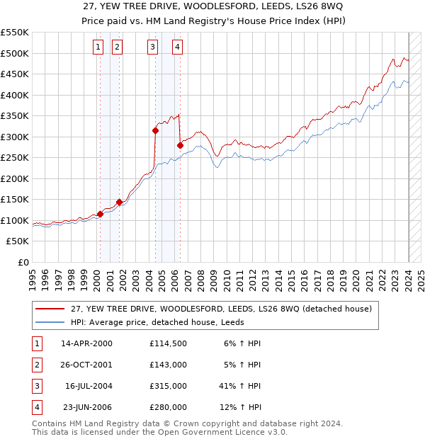 27, YEW TREE DRIVE, WOODLESFORD, LEEDS, LS26 8WQ: Price paid vs HM Land Registry's House Price Index