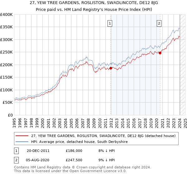 27, YEW TREE GARDENS, ROSLISTON, SWADLINCOTE, DE12 8JG: Price paid vs HM Land Registry's House Price Index