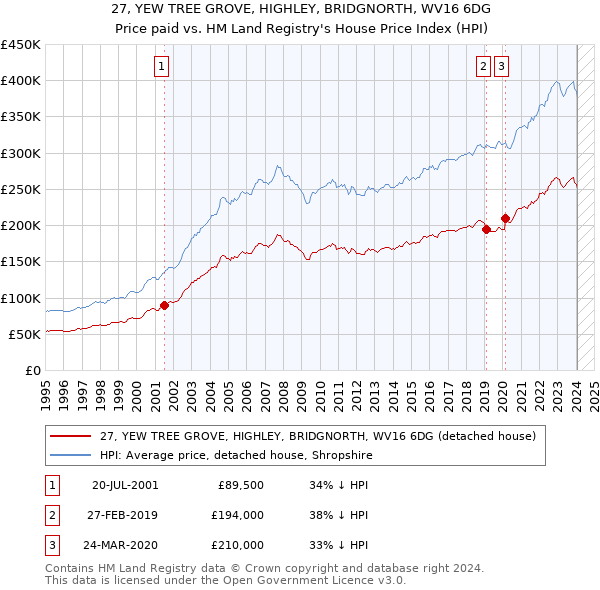 27, YEW TREE GROVE, HIGHLEY, BRIDGNORTH, WV16 6DG: Price paid vs HM Land Registry's House Price Index