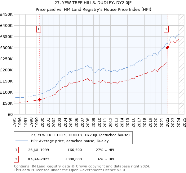 27, YEW TREE HILLS, DUDLEY, DY2 0JF: Price paid vs HM Land Registry's House Price Index