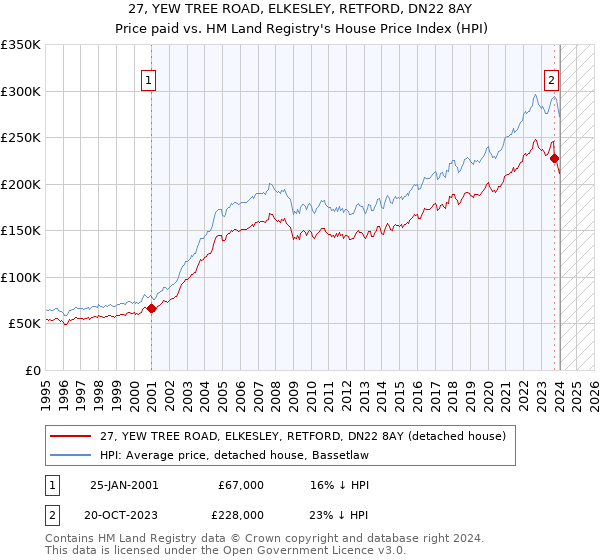 27, YEW TREE ROAD, ELKESLEY, RETFORD, DN22 8AY: Price paid vs HM Land Registry's House Price Index
