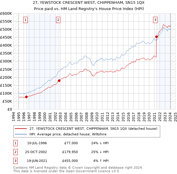 27, YEWSTOCK CRESCENT WEST, CHIPPENHAM, SN15 1QX: Price paid vs HM Land Registry's House Price Index